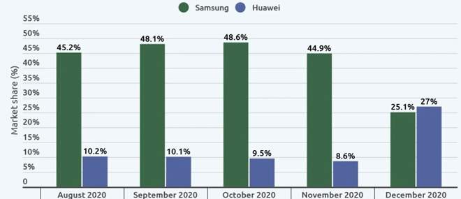 Thị phần smartphone 5G của Samsung và Huawei trong một số tháng của năm 2020.