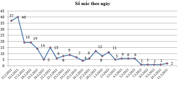 Thêm 2 ca mắc COVID-19 mới tại Hải Dương - 2