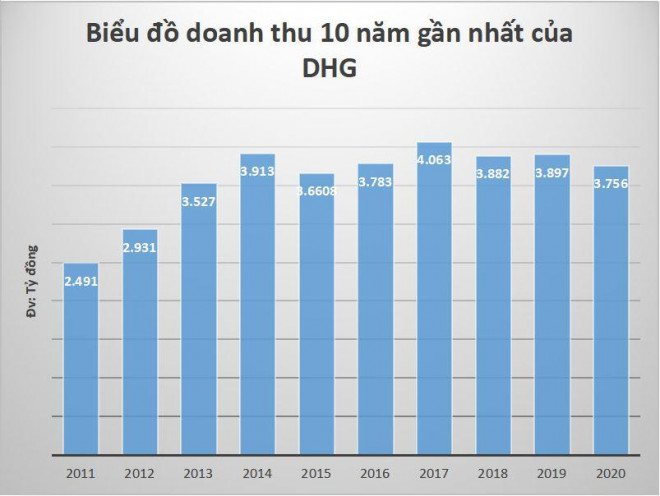 Doanh thu từ năm 2011-2020 của DHG.