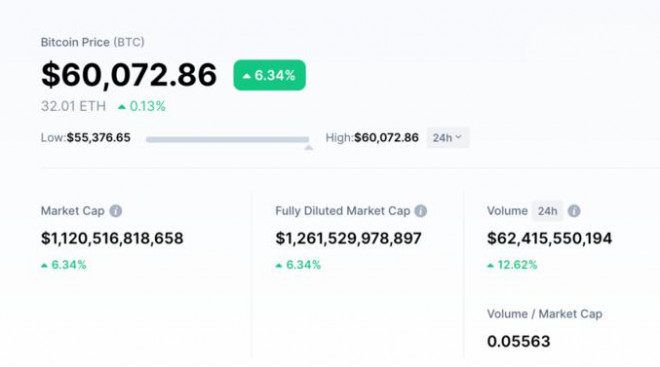 Bitcoin vượt ngưỡng 60.000 USD&nbsp;