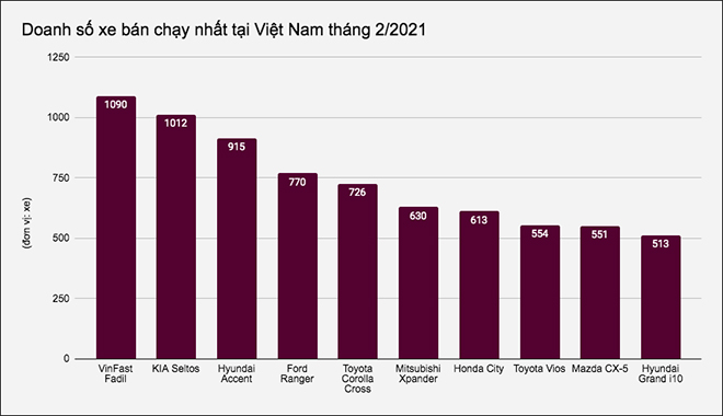 Top 10 mẫu ô tô bán chạy nhất tại Việt Nam tháng 2/2021 - 1