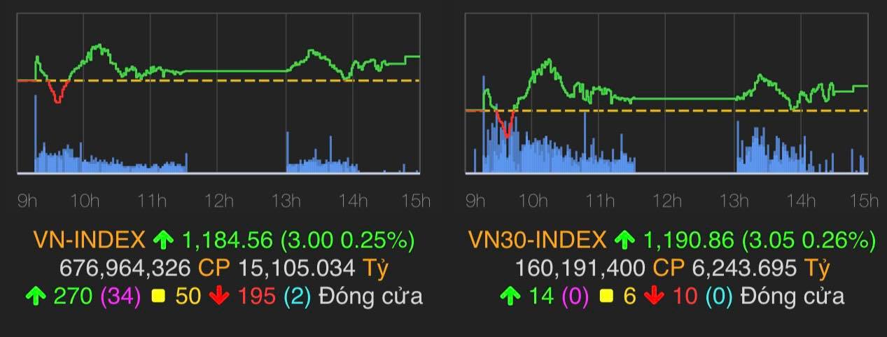 VN-Index tăng 3 điểm (0,25%) lên 1.184,56 điểm.