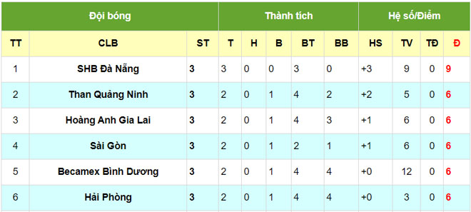 Điểm nóng vòng 3 V-League: HAGL sẵn sàng đua vô địch, Lee Nguyễn gây thất vọng - 3