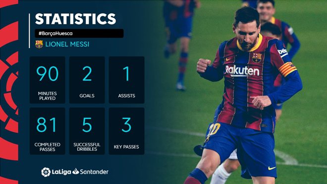 Messi có 2 bàn thắng và 1 kiến tạo khi đối đầu với Huesca