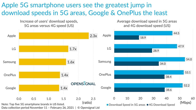 Tốc độ tải về của 5G và 4G trên các thương hiệu smartphone.