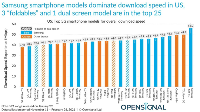 Top 25 smartphone có tốc độ 5G nhanh nhất hiện tại.