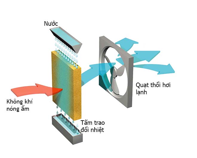 quạt điều hòa