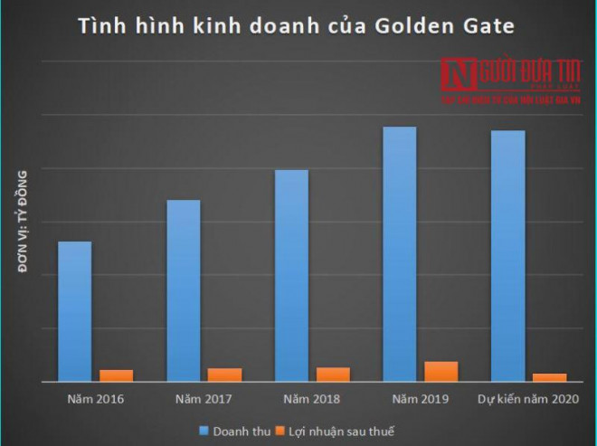 Tình hình kinh doanh của Golden Gate từ năm 2016 - 2020.