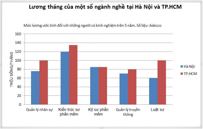 Mức lương ước tính theo ngành nghề đối với một số ngành