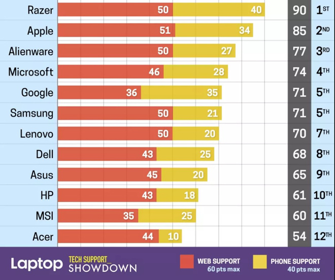 Top 12 thương hiệu laptop hỗ trợ dịch vụ tốt nhất.