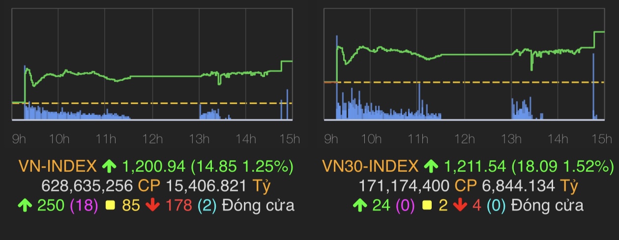 VN-Index tăng 14,85 điểm (1,25%) lên 1.200,94 điểm.