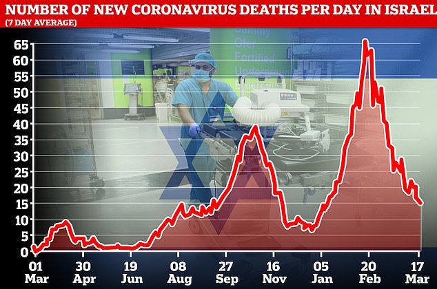 Số ca nhiễm mới và tử vong vì Covid-19 ở Israel có xu hướng giảm thời gian gần đây. Ảnh: Daily Mail