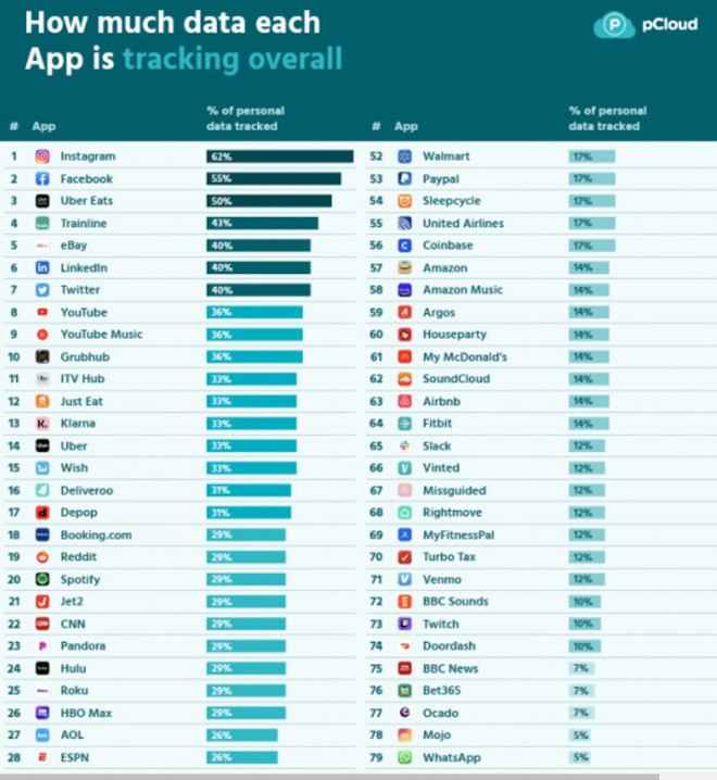 Các ứng dụng chia sẻ dữ liệu người dùng nhiều nhất với các bên thứ ba.