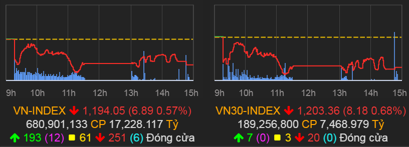 Chốt phiên cổ phiếu SHB tăng nhẹ 0,51% lên mốc 19.600 đồng/cổ phiếu.