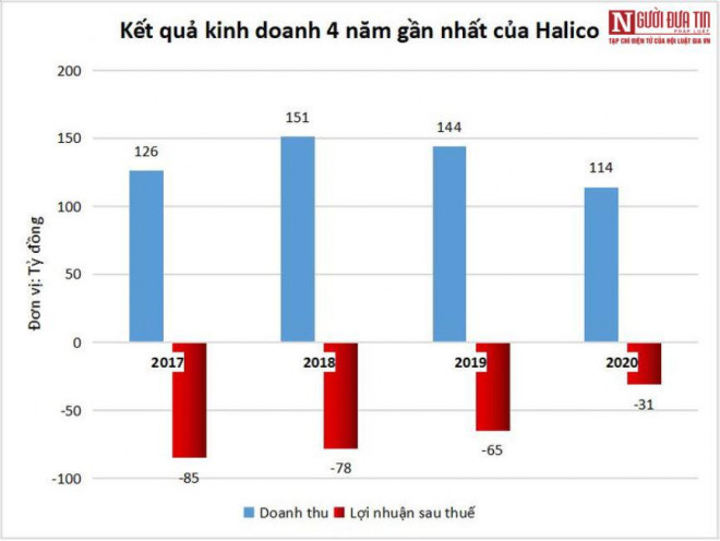 Kết quả kinh doanh từ năm 2017 - 2020 của Halico.