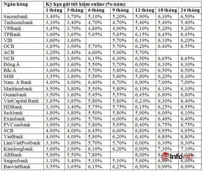 Bảng so sánh lãi suất tiết kiệm online ngân hàng sau khi điều chỉnh. (Ảnh nguồn Infonet).