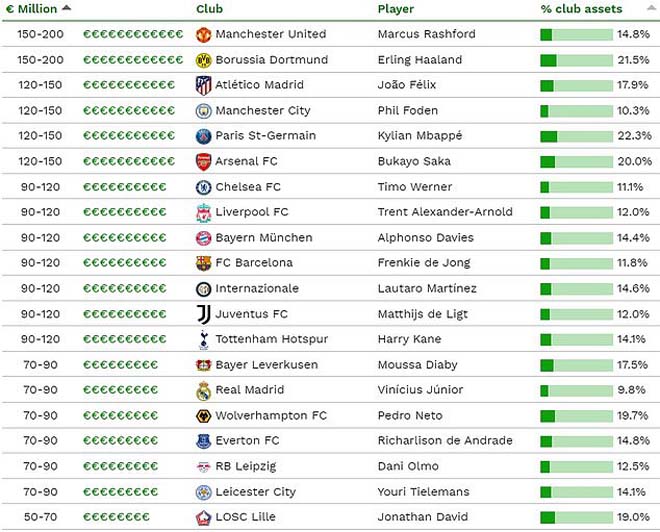 Cực choáng Rashford - Haaland đắt nhất thế giới, gấp gần 10 lần Ronaldo - 3