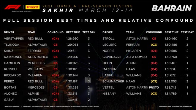 Thành tích nhanh nhất sau 3 ngày test tại Bahrain