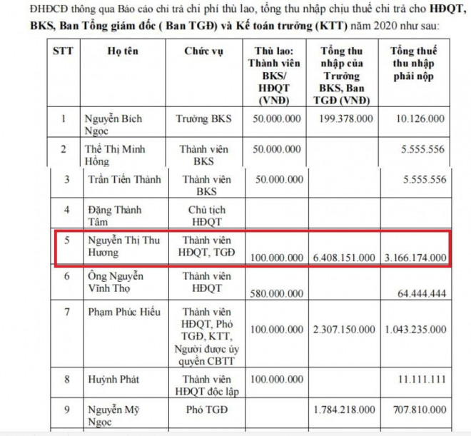 Chi tiết chi phí thù lao và tổng thu nhập chịu thuế của Tổng giám đốc Nguyễn Thị Thu Hương.