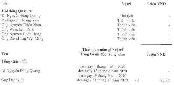 Thu nhập của Tổng giám đốc Tập đoàn Masan Danny Le là 9,535 tỷ đồng.