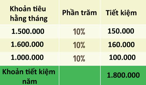 8 chiến lược giúp bạn tiêu ít, để dành được nhiều - 4