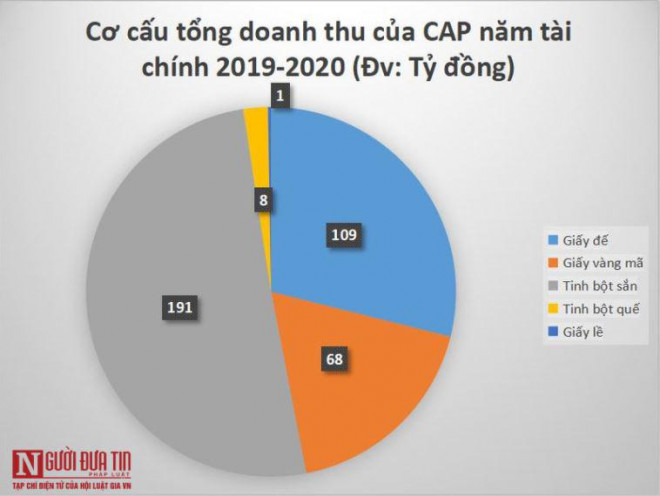 Cơ cấu doanh thu của Lâm nông sản thực phẩm Yên bái niên độ năm tài chính 2019-2020.