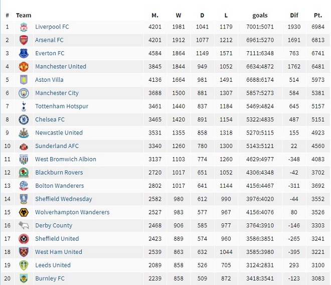 Bảng xếp hạng giải đấu cao nhất nước Anh 133 năm