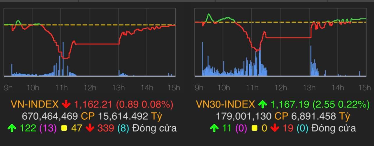 VN-Index giảm 0,89 điểm (0,08%) xuống 1.162,21 điểm, HNX-Index tăng 1,41% lên 270,96 điểm.