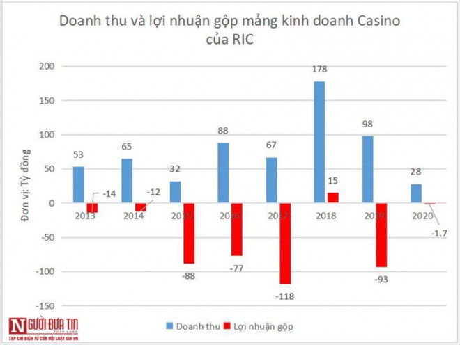 Kết quả kinh doanh mảng casino của RIC trong vòng 8 năm qua.