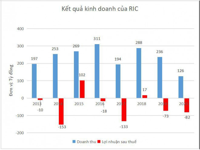 Cứ 2 năm báo lỗ, RIC mới ghi nhận một năm lãi.&nbsp;