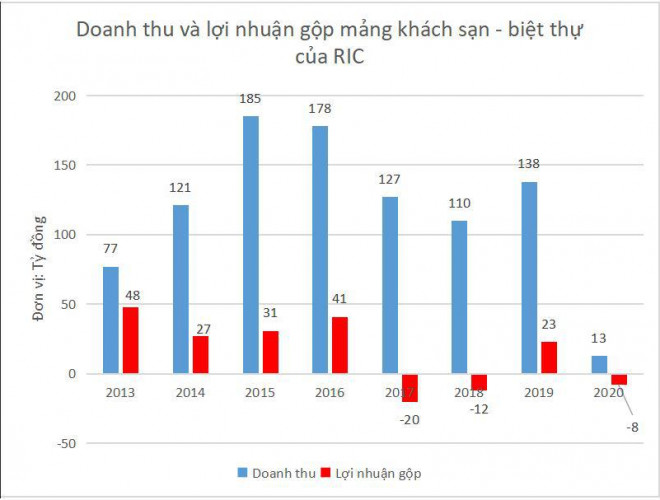 Kết quả kinh doanh mảng khách sạn - biệt thự của RIC trong vòng 8 năm qua.