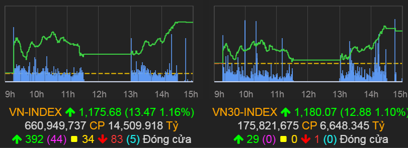 &nbsp;VN-Index tăng 13,47 điểm (1,16%) lên 1.175,68 điểm.