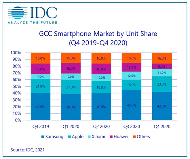 Thị phần của các thương hiệu smartphone tại GCC trong quý 4 năm 2019 và 2020.
