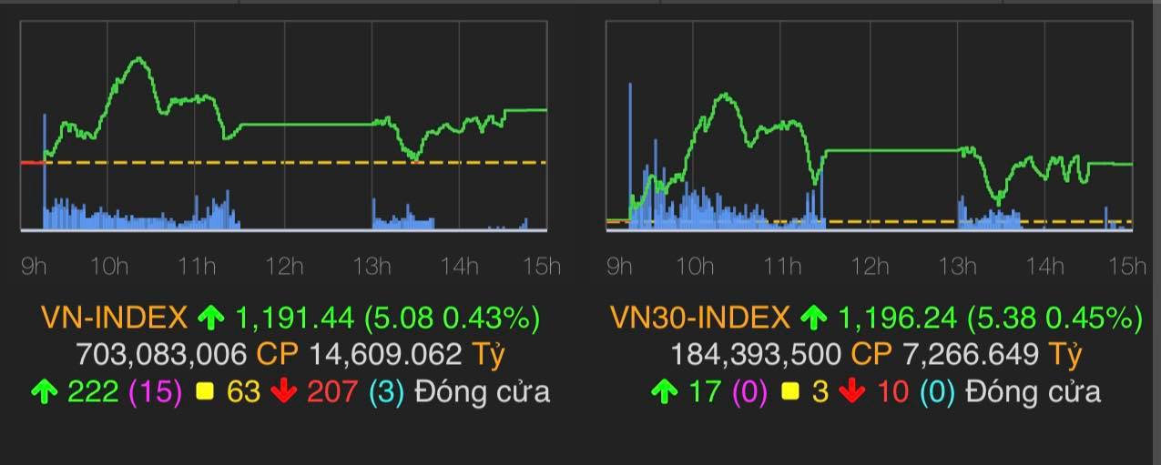 VN-Index tăng 5,08 điểm (0,43%) lên 1.191,44 điểm.