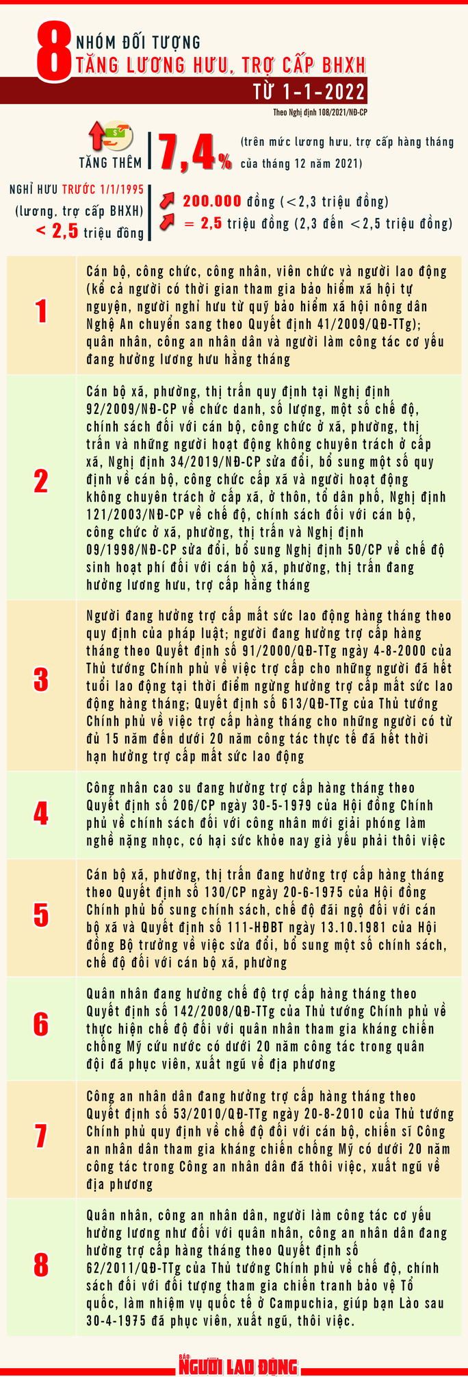 [Infographic] Ai được tăng lương hưu từ 1-1-2022 - 1