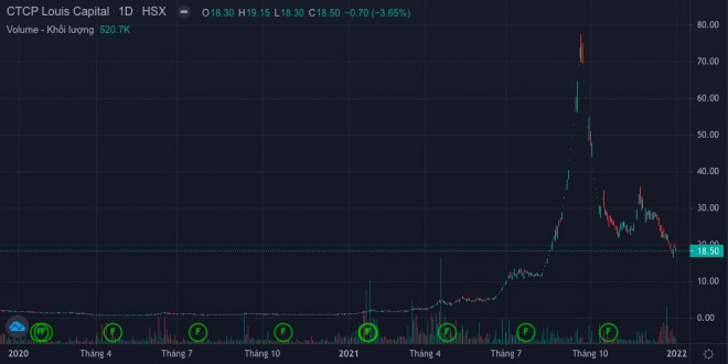 Cổ phiếu họ Louis sau thời gian tăng nóng&nbsp;lại nhanh chóng vẽ mô hình "cây thông" khi lao dốc không phanh về mức 18.500 đồng/cổ phiếu. (Ảnh: FireAnt)