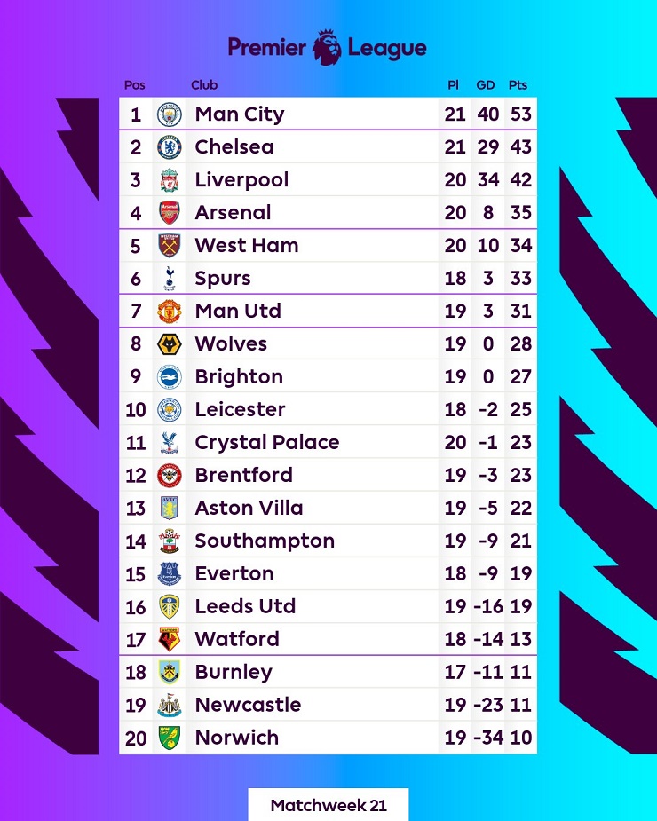 Kịch tính vòng 21 Ngoại hạng Anh: MU sảy chân, Man City hưởng lợi từ Chelsea - Liverpool - 3