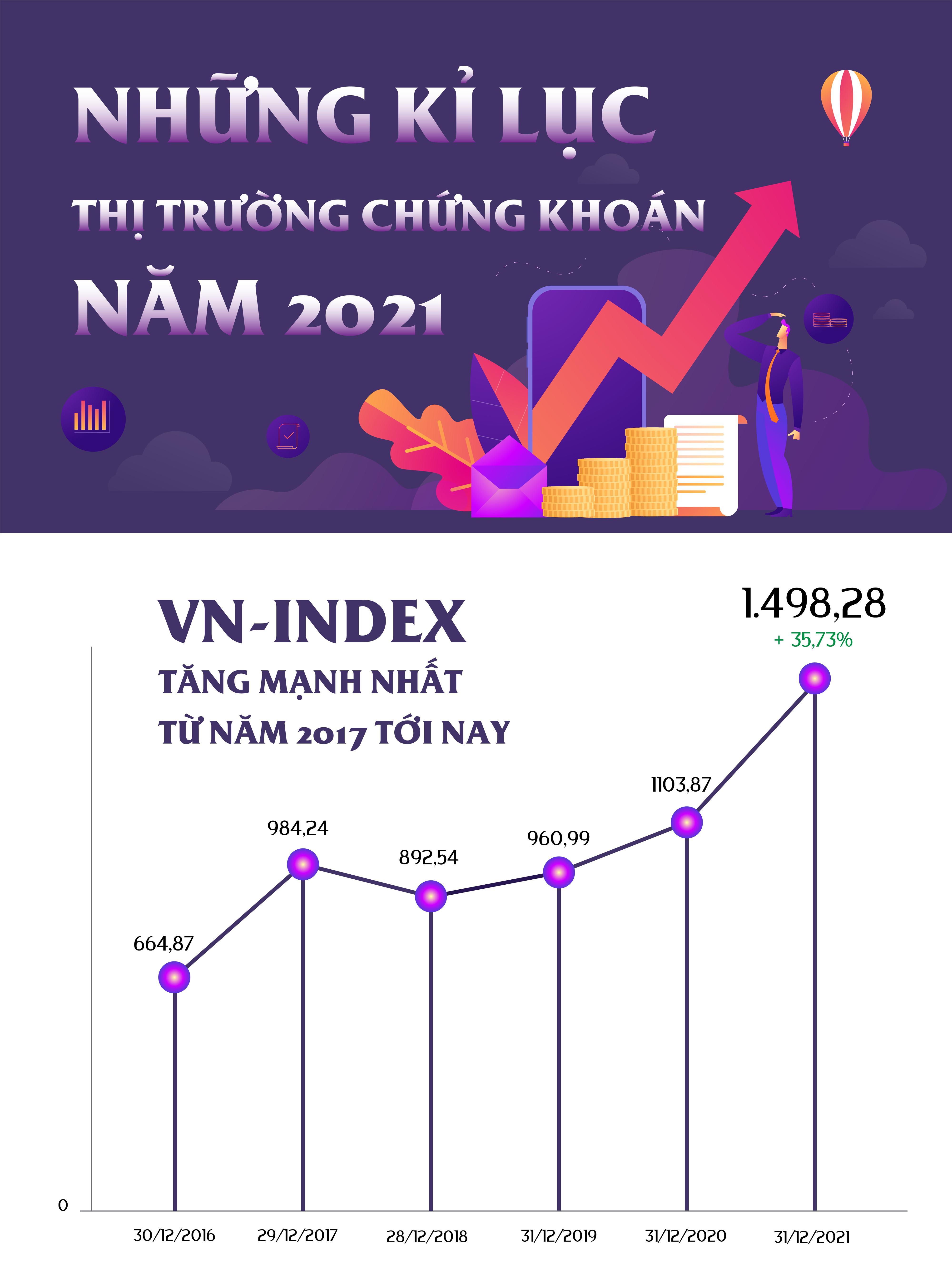 Những kỷ lục của thị trường chứng khoán Việt Nam năm 2021 - 1