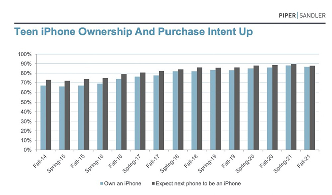 Tỷ lệ thanh thiếu niên Mỹ đang sở hữu iPhone và tỷ lệ người muốn sở hữu iPhone mới.