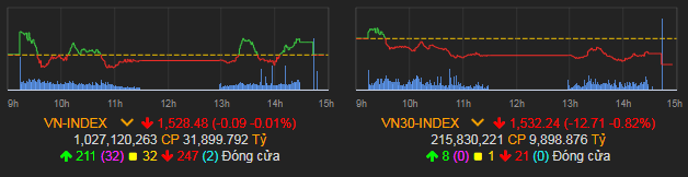 VN-Index giảm 0,09 điểm (-0,01%) xuống 1.528,48 điểm.