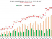 Tin tức trong ngày - Hà Nội: Gần 3.000 ca F0 mỗi ngày, 8 quận/huyện chuyển vùng cam “nguy cơ cao”