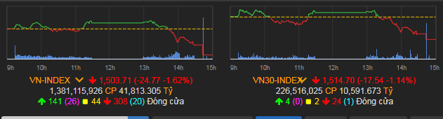 VN-Index giảm 24,77 điểm (1,62%) còn 1.503,71 điểm.