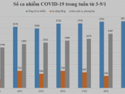 Tin tức trong ngày - Nhìn lại một tuần tăng kỷ lục về số ca mắc COVID-19 tại Hà Nội