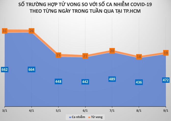 Diễn biến dịch COVID-19 cả nước tuần qua (3 - 9/1) - 2