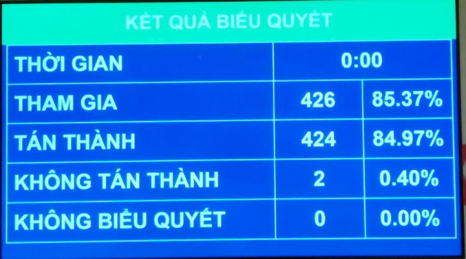 Quốc hội đã biểu quyết thông qua Nghị quyết về chính sách tài khóa, tiền tệ để hỗ trợ Chương trình phục hồi và phát triển kinh tế - xã hội