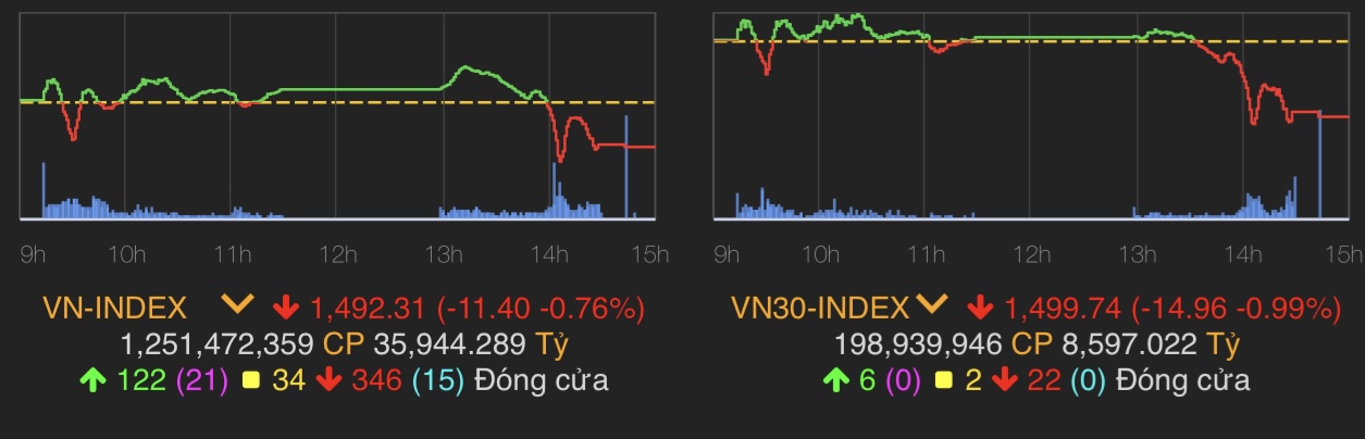 VN-Index giảm 11,40 điểm (0,76%) còn 1.492,31 điểm.