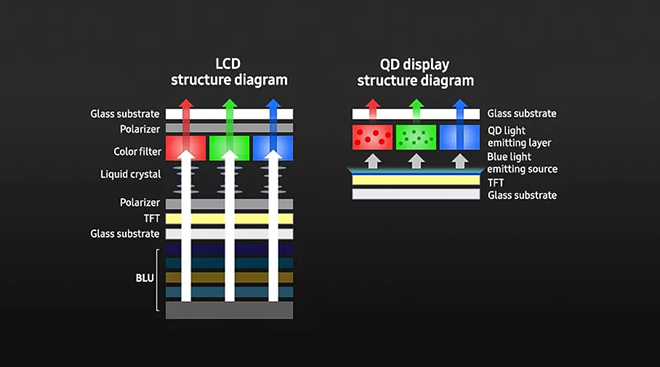 Màn hình QD-OLED khắc phục được các nhược điểm của màn hình LCD.