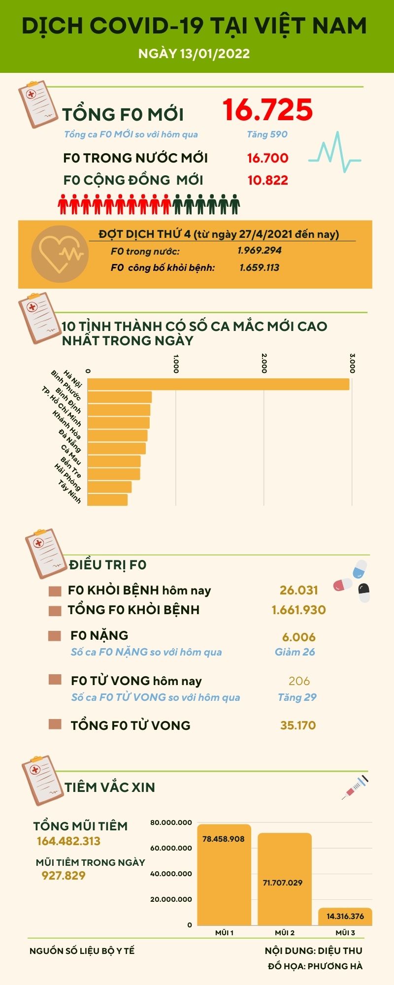 Ngày 13/1: Ghi nhận 16.700 ca COVID-19 tại 63 tỉnh, thành phố - 1