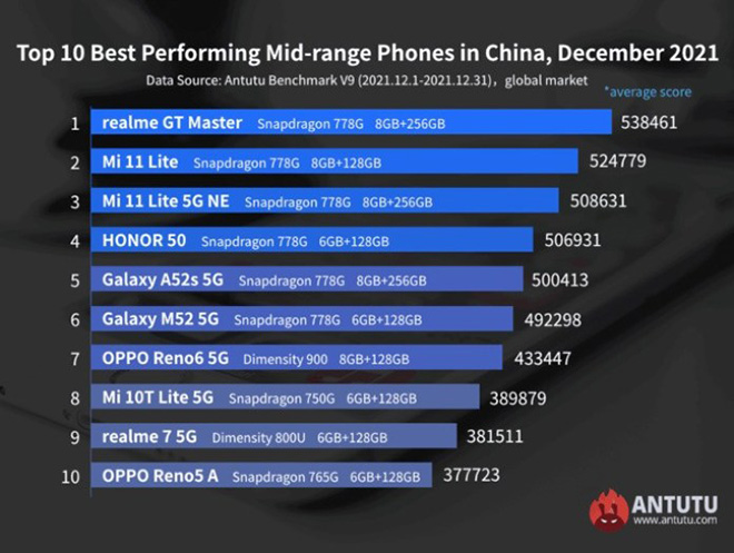 Những smartphone tầm trung mạnh nhất hiện nay tại Trung Quốc.