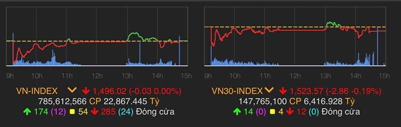 VN-Index giảm 0,03 điểm xuống 1.496,02 điểm.